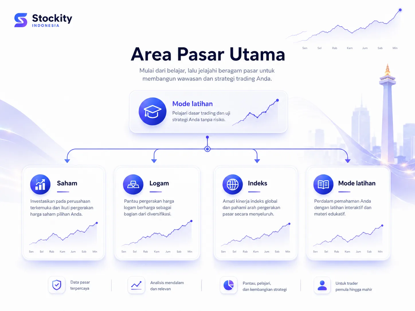 Infografik area pasar Stockity: saham, logam, indeks, dan mode latihan